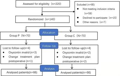 Glucose-insulin-potassium alleviates uterine cramping pain following cesarean delivery: A randomized, controlled trial